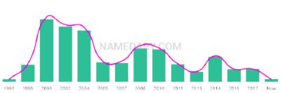 The popularity and usage trend of the name Pacey Over Time