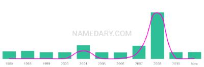 The popularity and usage trend of the name Paeton Over Time