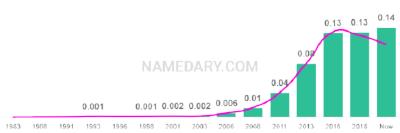 The popularity and usage trend of the name Paisley Over Time