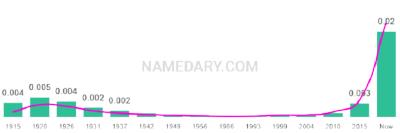 The popularity and usage trend of the name Palmer Over Time