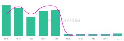 The popularity and usage trend of the name Palmina Over Time