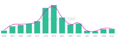 The popularity and usage trend of the name Panagiota Over Time