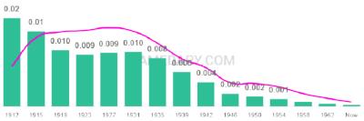 The popularity and usage trend of the name Pansy Over Time