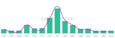 The popularity and usage trend of the name Pantelis Over Time