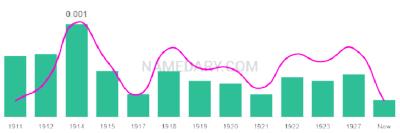 The popularity and usage trend of the name Paralee Over Time