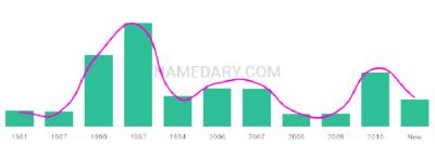 The popularity and usage trend of the name Parissa Over Time