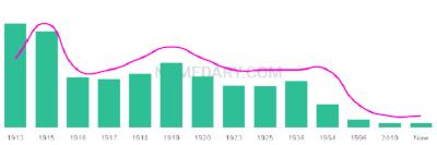 The popularity and usage trend of the name Parke Over Time