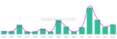 The popularity and usage trend of the name Parminder Over Time