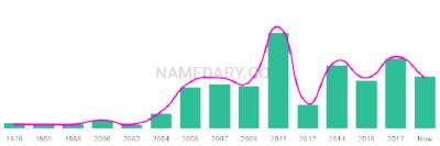 The popularity and usage trend of the name Parneet Over Time