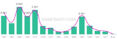 The popularity and usage trend of the name Parrish Over Time