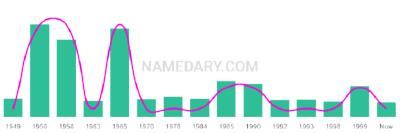 The popularity and usage trend of the name Parry Over Time