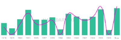The popularity and usage trend of the name Parveen Over Time