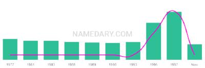 The popularity and usage trend of the name Parvinder Over Time