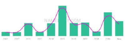 The popularity and usage trend of the name Parya Over Time