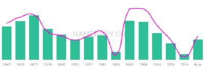 The popularity and usage trend of the name Pascale Over Time