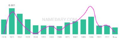 The popularity and usage trend of the name Pascual Over Time
