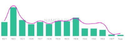 The popularity and usage trend of the name Pasqual Over Time