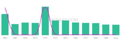 The popularity and usage trend of the name Patrizio Over Time