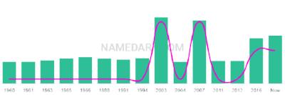 The popularity and usage trend of the name Paulus Over Time