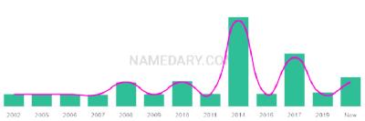 The popularity and usage trend of the name Pavit Over Time