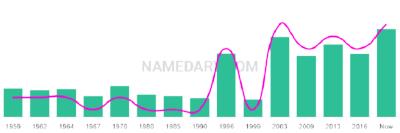 The popularity and usage trend of the name Pavlos Over Time