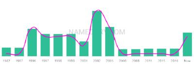 The popularity and usage trend of the name Pawan Over Time