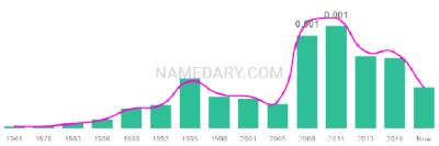The popularity and usage trend of the name Pawel Over Time