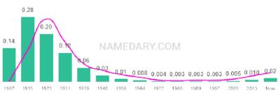 The popularity and usage trend of the name Pearl Over Time