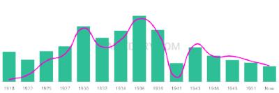 The popularity and usage trend of the name Pearlean Over Time