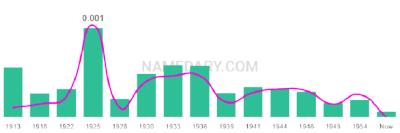 The popularity and usage trend of the name Pearly Over Time