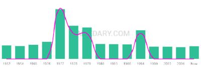 The popularity and usage trend of the name Peita Over Time