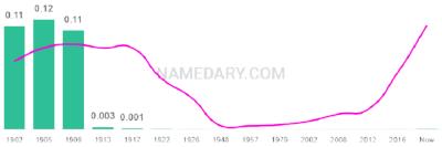 The popularity and usage trend of the name Percival Over Time