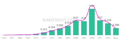The popularity and usage trend of the name Perla Over Time