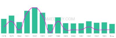 The popularity and usage trend of the name Perlita Over Time