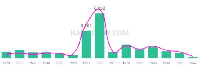 The popularity and usage trend of the name Pernell Over Time
