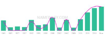 The popularity and usage trend of the name Perrin Over Time