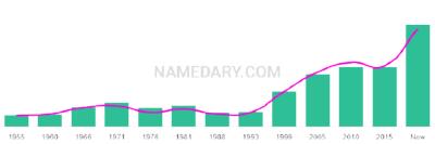 The popularity and usage trend of the name Petar Over Time