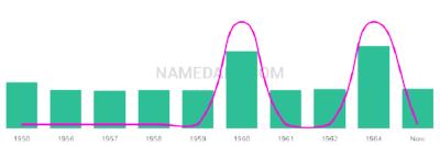 The popularity and usage trend of the name Peteris Over Time