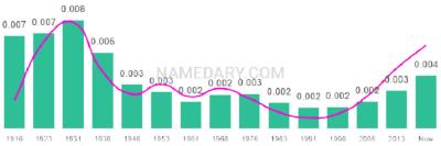 The popularity and usage trend of the name Petra Over Time