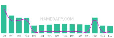 The popularity and usage trend of the name Petro Over Time