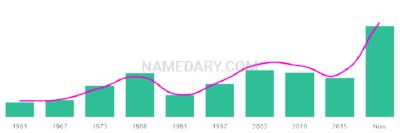 The popularity and usage trend of the name Petros Over Time