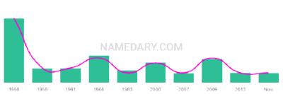 The popularity and usage trend of the name Petrus Over Time