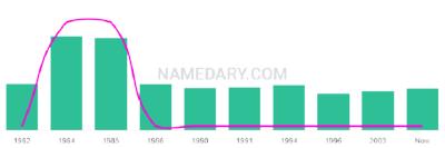 The popularity and usage trend of the name Pham Over Time