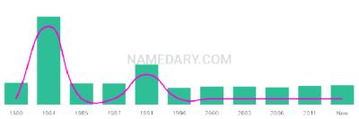 The popularity and usage trend of the name Phan Over Time