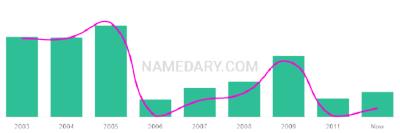The popularity and usage trend of the name Pharell Over Time