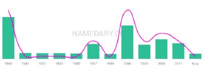 The popularity and usage trend of the name Philemon Over Time