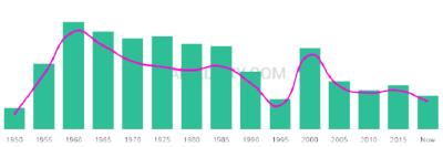 The popularity and usage trend of the name Phillipa Over Time