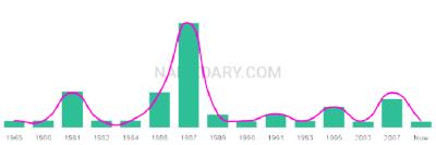 The popularity and usage trend of the name Phillipe Over Time