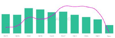 The popularity and usage trend of the name Phyliss Over Time