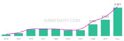 The popularity and usage trend of the name Pia Over Time